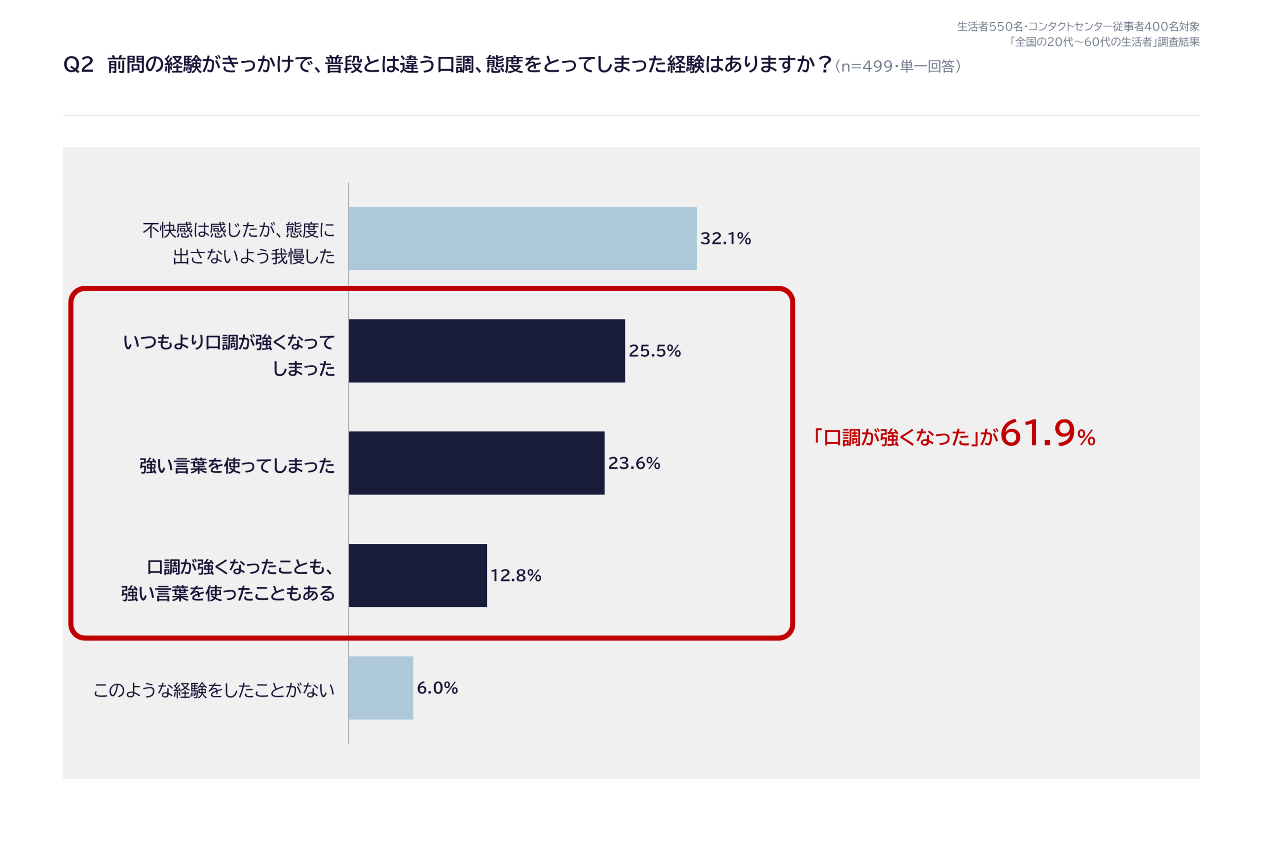 Q2の調査結果を示す横長の棒グラフ。口調が強くなってしまったと回答した割合を示す棒と関連項目のテキスト。