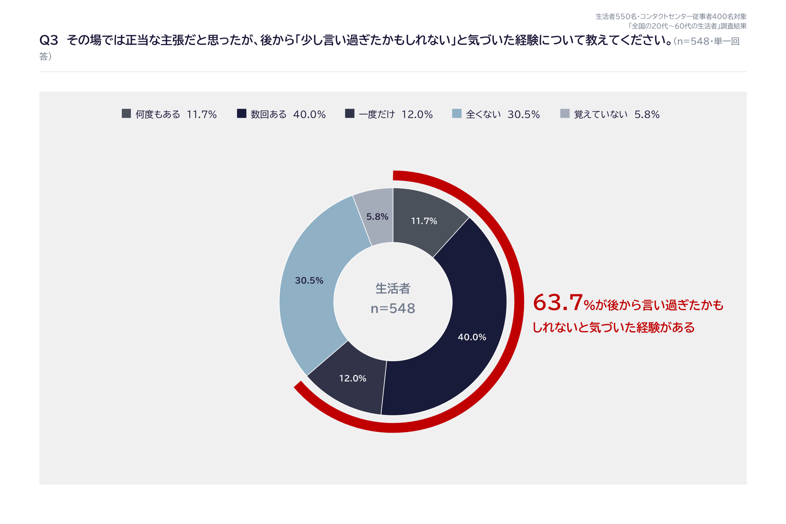 円形のドーナツグラフ。生活者の回答割合を示しており、中心に n=548。40.0%、30.5%、12.0%、11.7%、5.8%、などの区分が色分けされている。