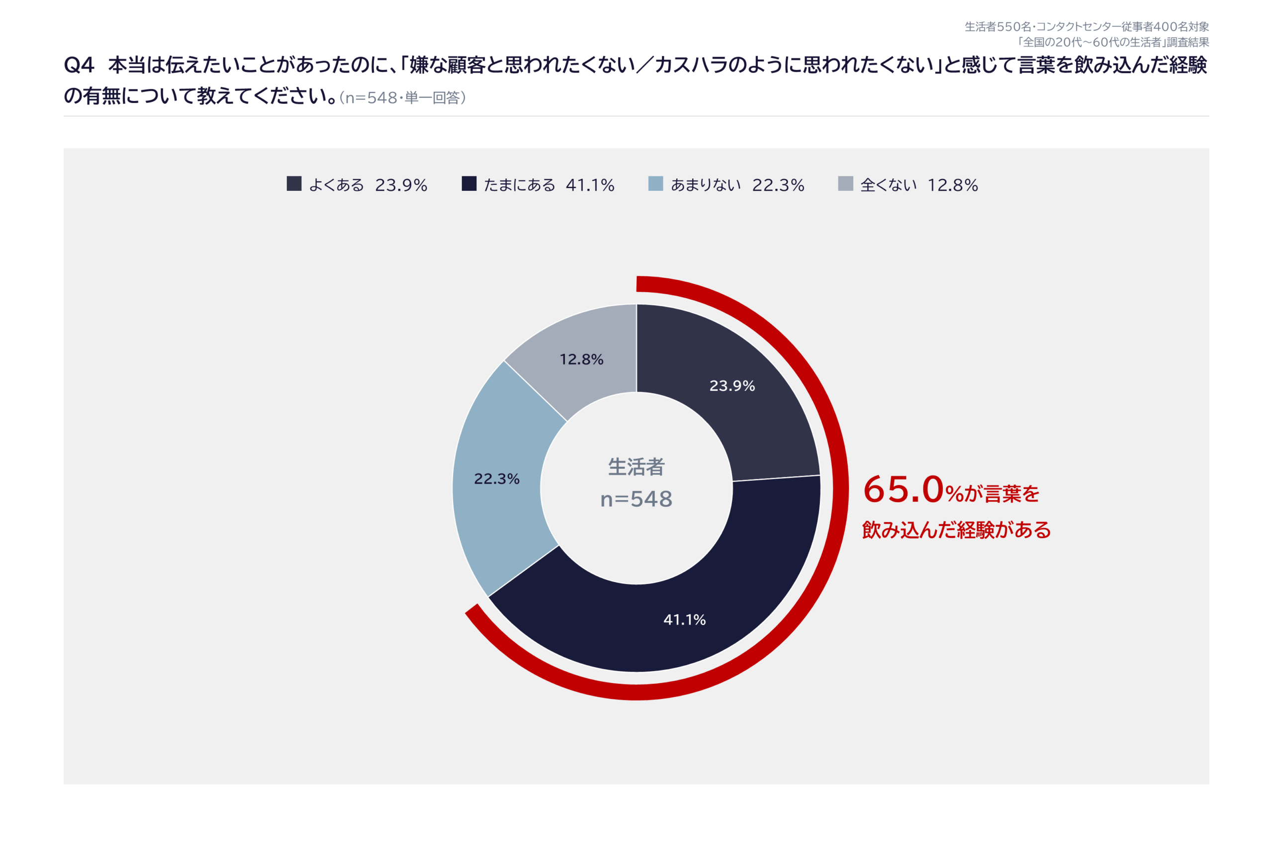 円形のドーナツグラフ。各セクションが割合を示し、65.0%の文字と赤い外周が強調されている説明図です。詳細は中心の各値と色分けで示される。