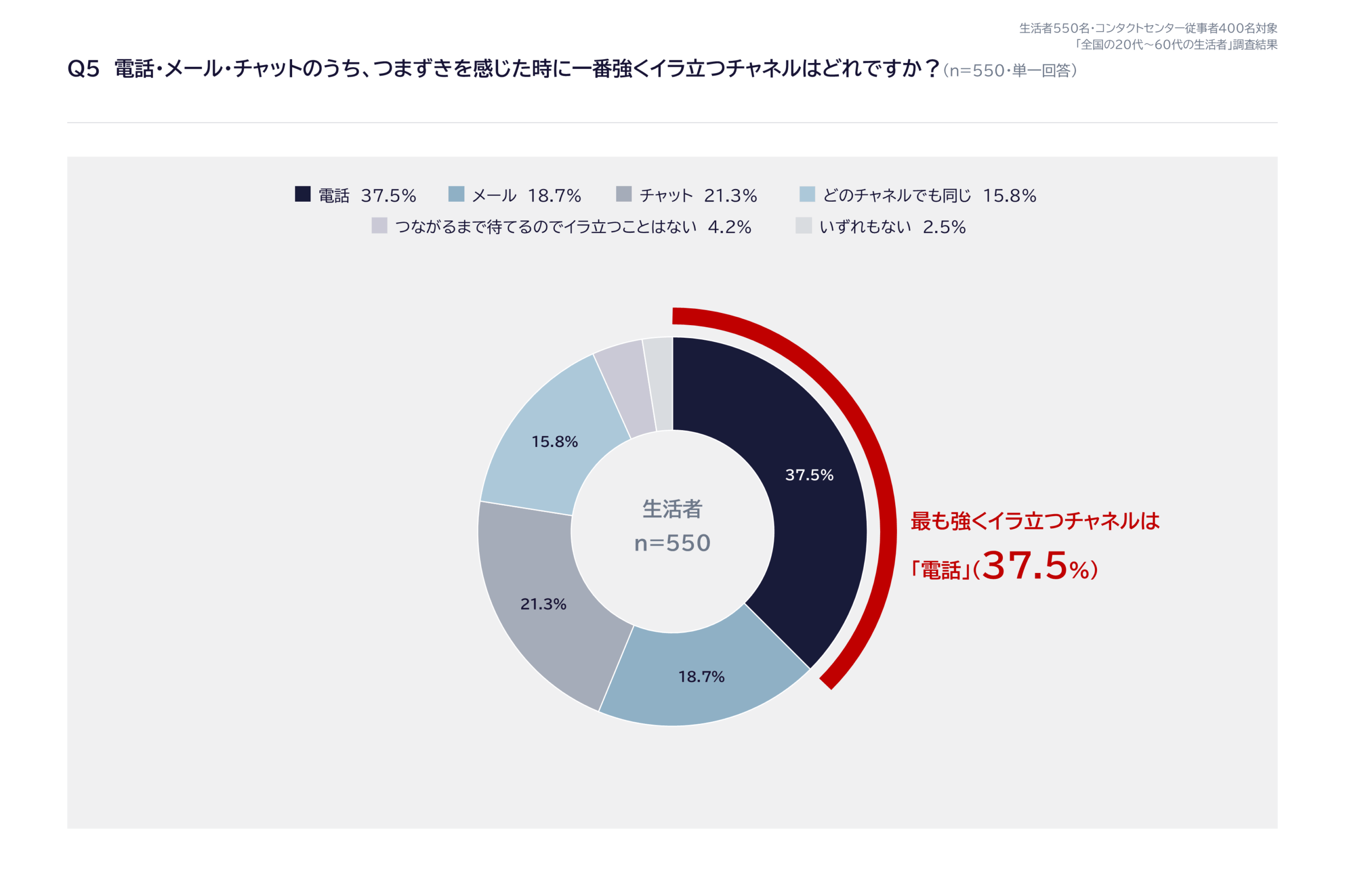 生活者510人を対象としたチャネル別不満度・利用傾向の円グラフ。主な選択肢は電話37.5%、チャット21.3%、メール18.7%、どのチャネルでも同じ15.8%。他は待てる人4.2%、いずれもない2.5%。