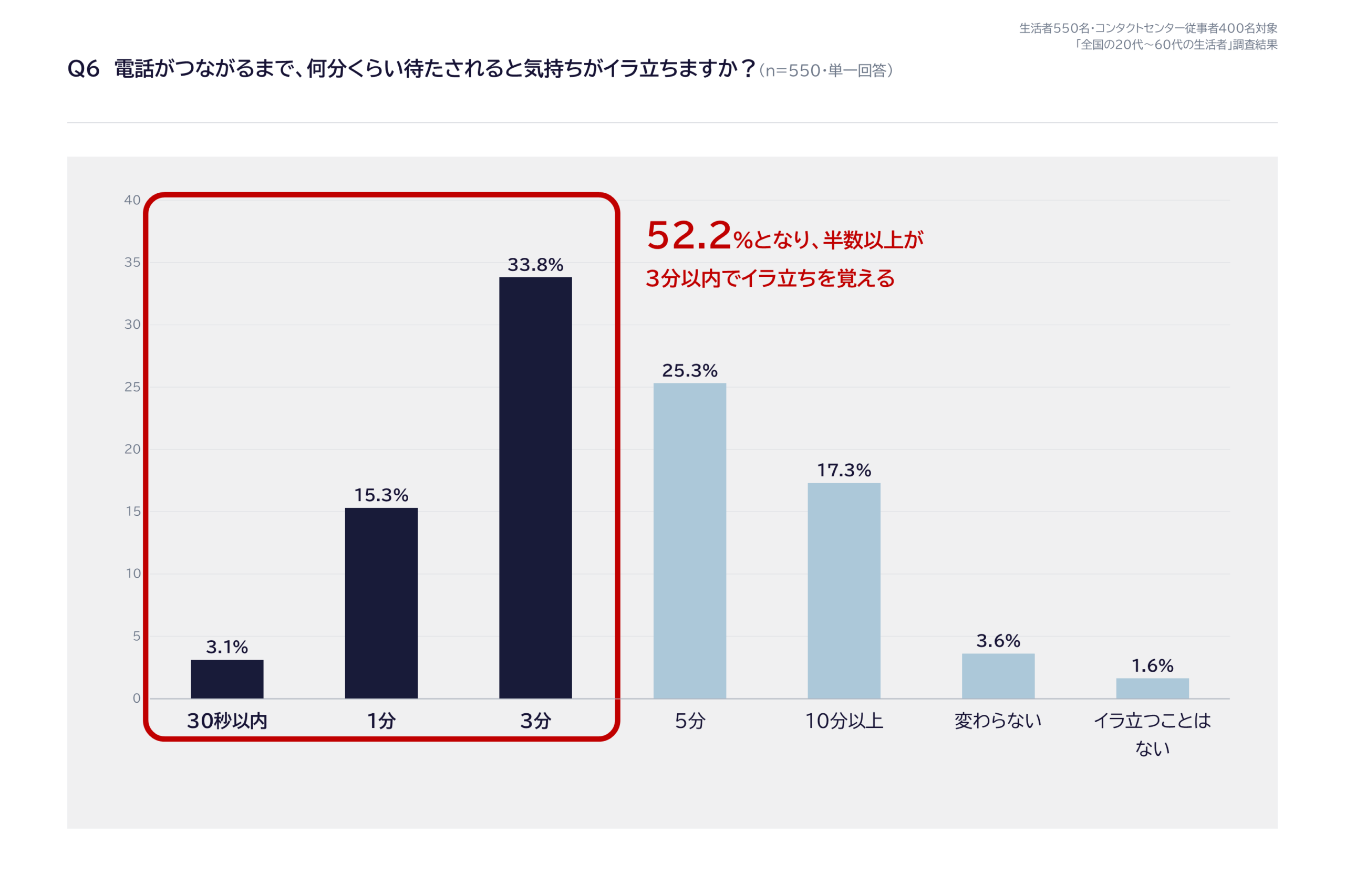 待ち時間のカテゴリ別割合を示す棒グラフ。30秒以内3.1%、1分15.3%、3分33.8%、5分25.3%、10分以上17.3%、変わらない3.6%、イラ立つことはない1.6%。