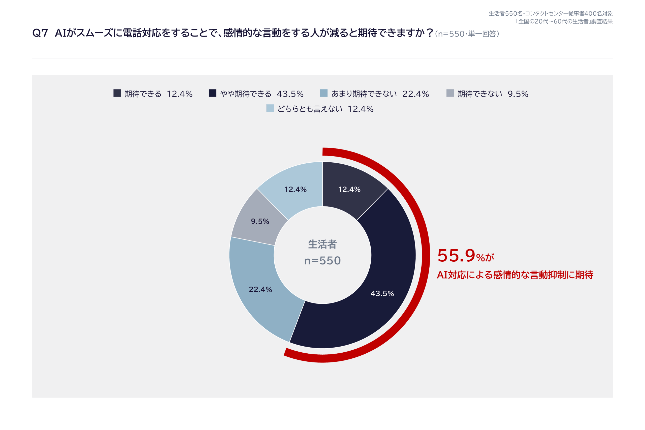 Q7の donut グラフ: 生活者の回答割合を示す円形チャート、各セグメントに12.4%、22.4%、43.5%、9.5%、12.4%の比率が表示されています。中央にn=550、外周には日本語ラベルあり。AI対応による感情抑制に関する結果を示す infographic