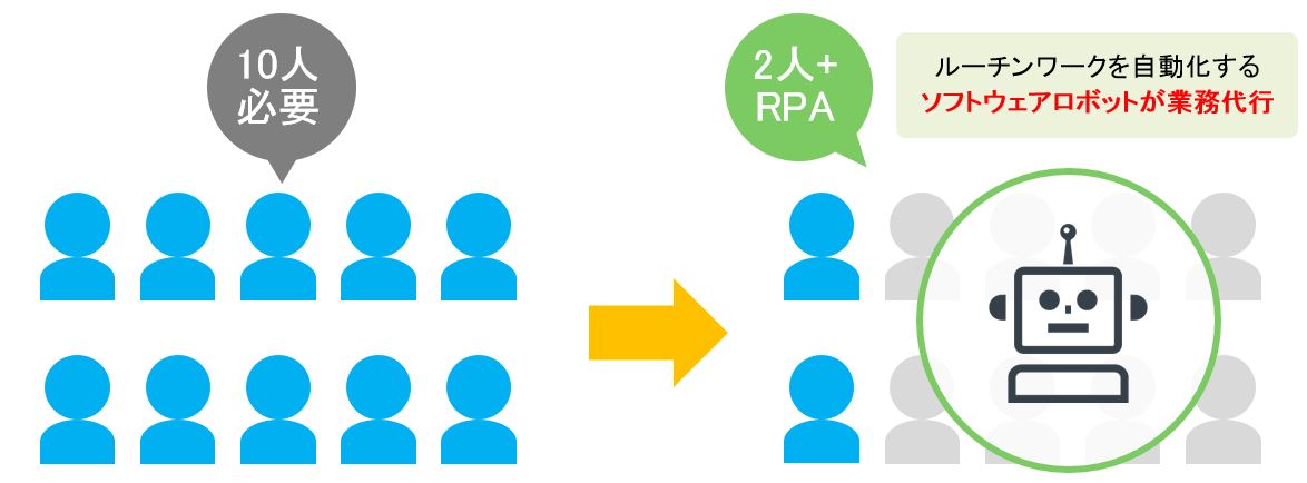 Rpaでできることとは 適応範囲の今とこれから 現在の導入事例 チャットシステム モビエージェント