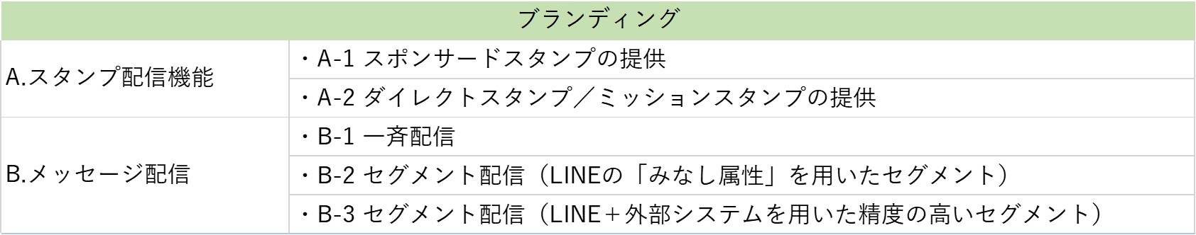 まとめ Lineのビジネス用アカウントと基本機能を比較 Lineで行うマーケティング戦略のための基礎知識 チャットシステム モビエージェント