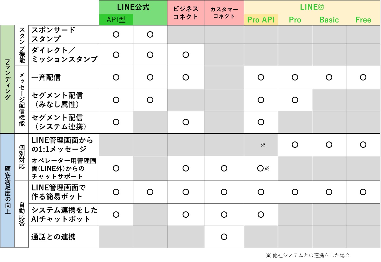 まとめ Lineのビジネス用アカウントと基本機能を比較 Lineで行うマーケティング戦略のための基礎知識 チャットシステム モビエージェント