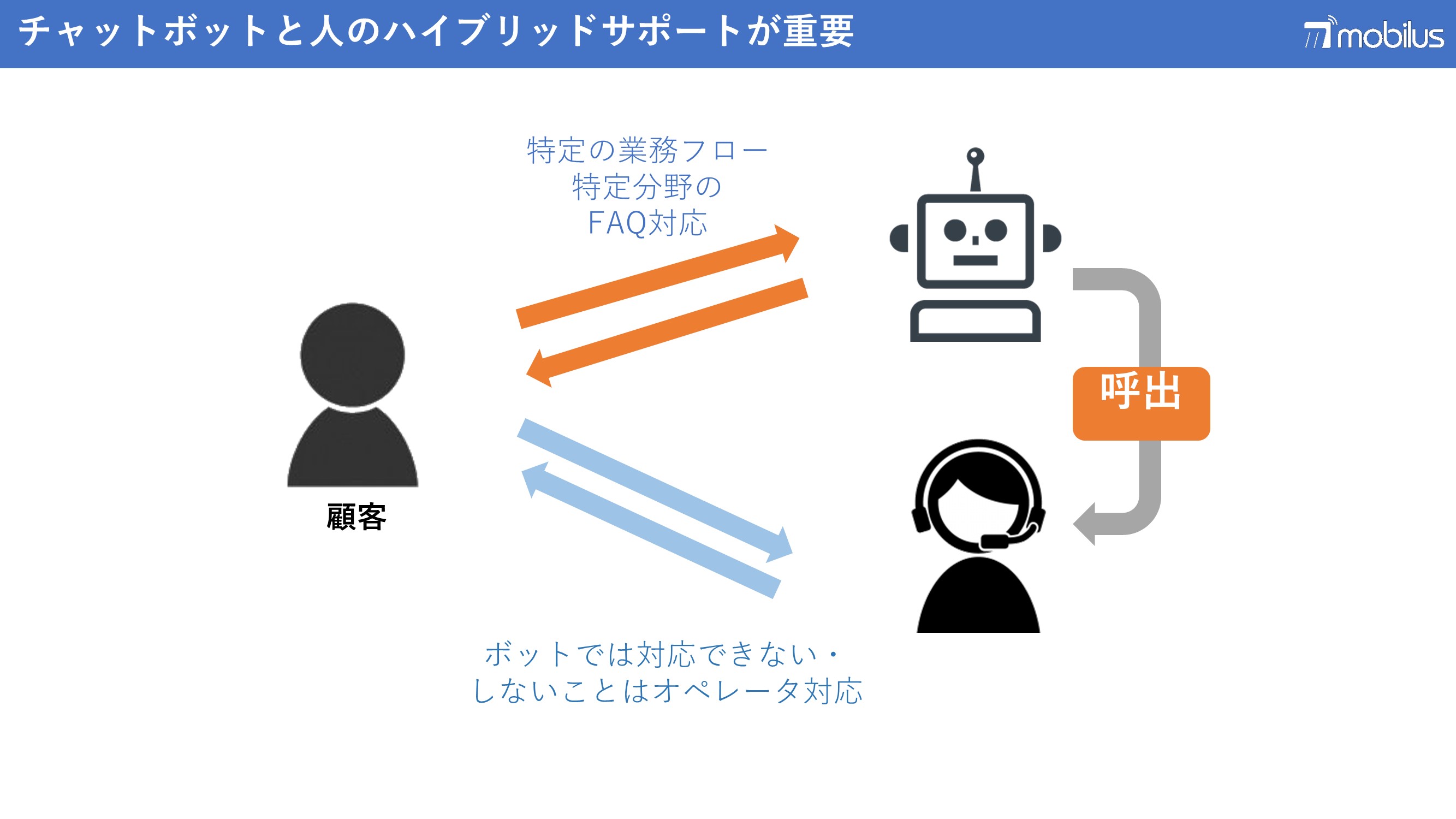 人材難に悩むコールセンターがたどり着いた チャット ツールによる業務改革 ブログ チャットシステム モビエージェント